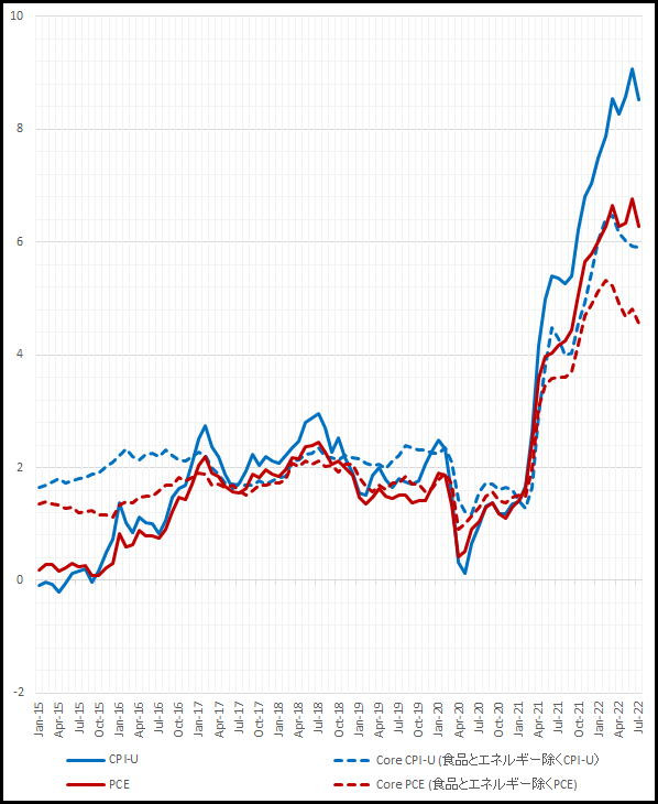 米側陣営、QT（Quantitative Tightening＝量的金融引締め政策＝）を本格化ー金融・経済情勢は大波乱か