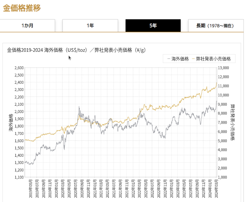 金利が上昇しても下落しても1オンス＝2000ドルを上離れ始めた金価格ーコストプッシュ・インフレは続いている（合計特殊出生率について）