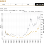 金先物価格市場最高値更新、原油先物価格５カ月ぶり高値が象徴する国際情勢の激動期表面化ーウクライナは分割統治へ（追記：清和会潰し）