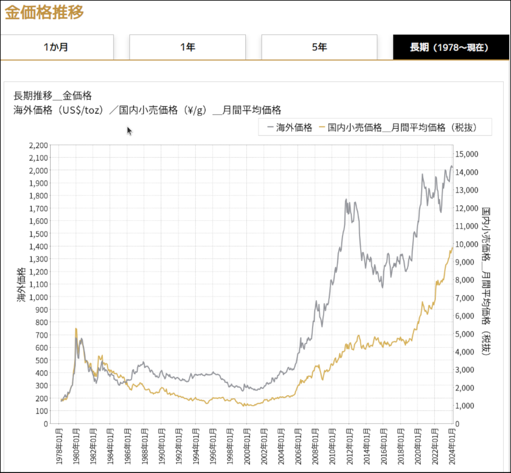 金先物価格市場最高値更新、原油先物価格５カ月ぶり高値が象徴する国際情勢の激動期表面化ーウクライナは分割統治へ（追記：清和会潰し）