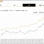 金地金相場の急反発、中国が相場決定権を掌握かー今後は独裁者による有事の金買いも、中国が相場でロシア支援の可能性（追記：ウクライナ戦争）