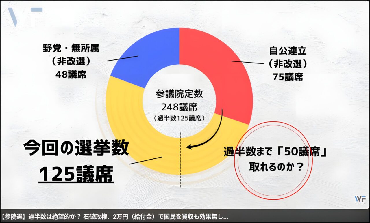 第27回参院選は自公連立与党の過半数割れが必至の情勢ー石破内閣は退陣、増税大連立政権か政策ごとの部分連合政権か（暫定投稿）